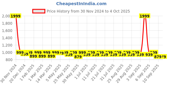 myntra.com Shoetopia Girls Pointed Toe Kitten Pumps With Backstrap shoetopia Price History Graph from 30 Nov 2024 to 4 Oct 2025