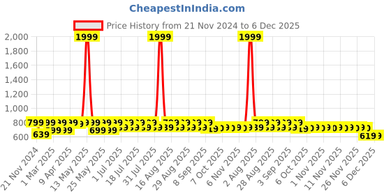 myntra.com Shoetopia Girls Pointed Toe Mules Flats shoetopia Price History Graph from 21 Nov 2024 to 6 Dec 2025