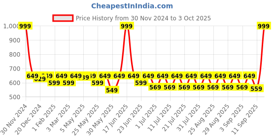 myntra.com Shoetopia Girls Pointed Toe Mules With Backstrap shoetopia Price History Graph from 30 Nov 2024 to 3 Oct 2025