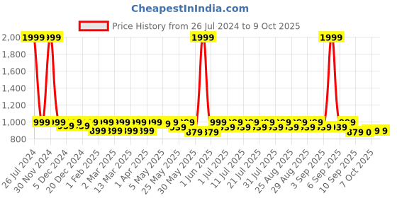 myntra.com Shoetopia Girls Pointed Toe Textured Block Pumps shoetopia Price History Graph from 26 Jul 2024 to 9 Oct 2025