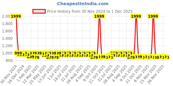 myntra.com Shoetopia Girls Pointed Toe Textured Slim Pumps shoetopia Price History Graph from 30 Nov 2024 to 30 Nov 2025