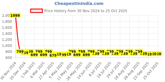 myntra.com Shoetopia Girls Printed Ballerinas with Bows Flats shoetopia Price History Graph from 30 Nov 2024 to 25 Oct 2025