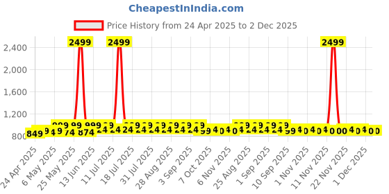 myntra.com Shoetopia Girls Printed Block Pumps shoetopia Price History Graph from 24 Apr 2025 to 2 Dec 2025