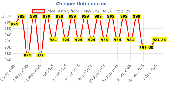 myntra.com Shoetopia Girls Printed Block Pumps shoetopia Price History Graph from 5 May 2025 to 16 Oct 2025