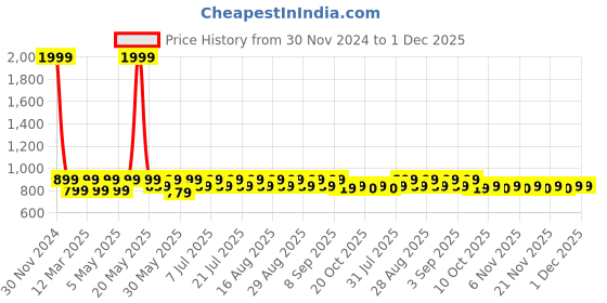 myntra.com Shoetopia Girls Printed Ethnic Block Sandals shoetopia Price History Graph from 30 Nov 2024 to 1 Dec 2025