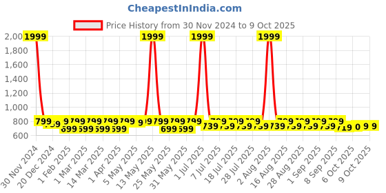 myntra.com Shoetopia Girls Printed Open Toe Flats with Bows shoetopia Price History Graph from 30 Nov 2024 to 9 Oct 2025