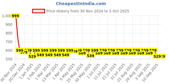 myntra.com Shoetopia Girls Printed Open Toe Flats with Bows shoetopia Price History Graph from 30 Nov 2024 to 4 Oct 2025