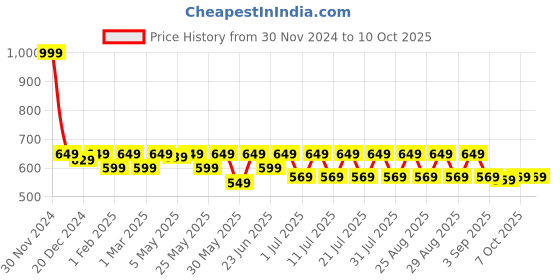 myntra.com Shoetopia Girls Printed Open Toe Flats with Bows shoetopia Price History Graph from 30 Nov 2024 to 9 Oct 2025