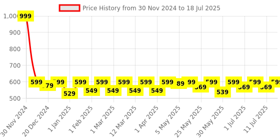 myntra.com Shoetopia Girls Printed Open Toe Flats with Bows shoetopia Price History Graph from 30 Nov 2024 to 11 Jul 2025
