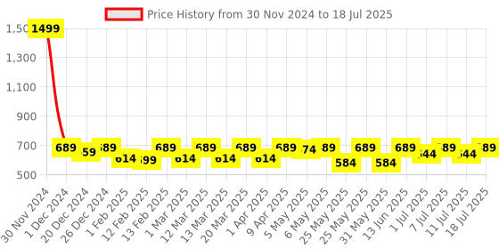 myntra.com Shoetopia Girls Printed Party Ballerinas with Bows Flats shoetopia Price History Graph from 30 Nov 2024 to 18 Jul 2025