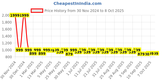myntra.com Shoetopia Girls Printed Party Block Peep Toes with Bows shoetopia Price History Graph from 30 Nov 2024 to 8 Oct 2025