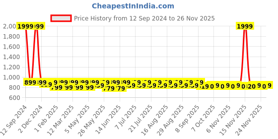 myntra.com Shoetopia Girls Printed Party Block Sandals shoetopia Price History Graph from 12 Sep 2024 to 25 Nov 2025