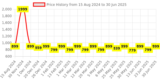 myntra.com Shoetopia Girls Printed Party Open Toe Flats with Bows shoetopia Price History Graph from 15 Aug 2024 to 30 Jun 2025