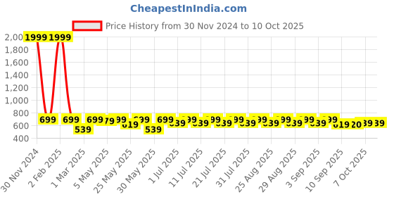 myntra.com Shoetopia Girls Printed Party Open Toe Flats with Buckles shoetopia Price History Graph from 30 Nov 2024 to 10 Oct 2025