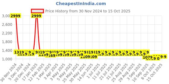 myntra.com Shoetopia Girls Printed Platform Peep Toes with Buckles shoetopia Price History Graph from 30 Nov 2024 to 15 Oct 2025