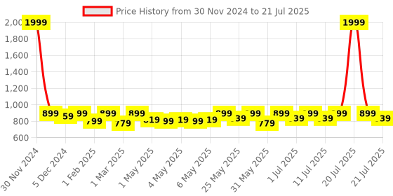 myntra.com Shoetopia Girls Printed Sneakers shoetopia Price History Graph from 30 Nov 2024 to 21 Jul 2025