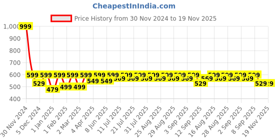 myntra.com Shoetopia Girls Red Open Toe Flats with Bows shoetopia Price History Graph from 30 Nov 2024 to 18 Nov 2025