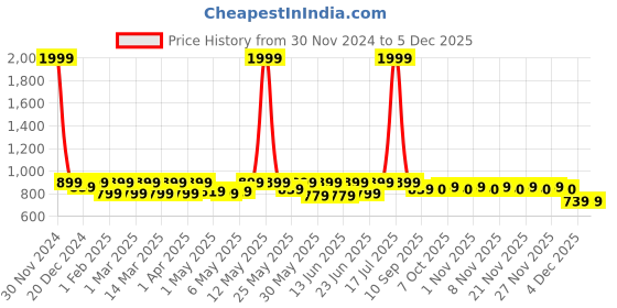 myntra.com Shoetopia Girls Round Toe Mesh Sneakers shoetopia Price History Graph from 30 Nov 2024 to 4 Dec 2025