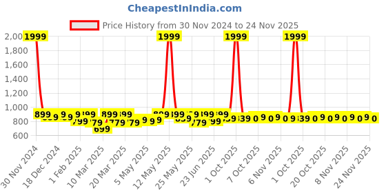 myntra.com Shoetopia Girls Round Toe Mesh Sneakers shoetopia Price History Graph from 30 Nov 2024 to 23 Nov 2025