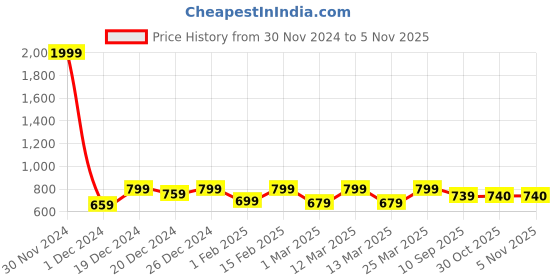myntra.com Shoetopia Girls Round Toe Mules With Bow shoetopia Price History Graph from 30 Nov 2024 to 2 Nov 2025