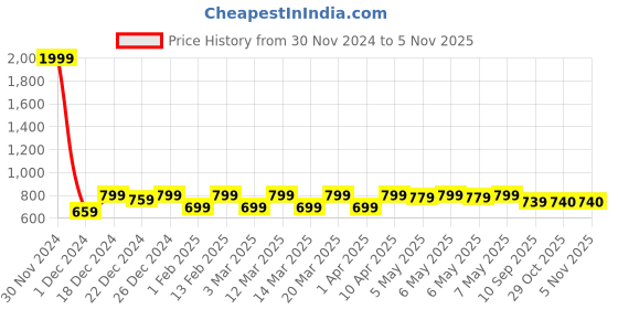 myntra.com Shoetopia Girls Round Toe Mules With Bow Detail shoetopia Price History Graph from 30 Nov 2024 to 2 Nov 2025