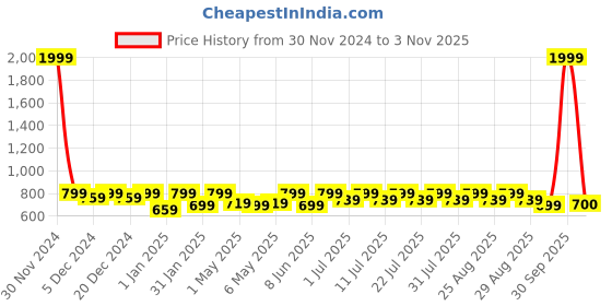 myntra.com Shoetopia Girls Round Toe Sneakers shoetopia Price History Graph from 30 Nov 2024 to 3 Nov 2025