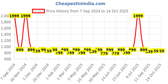 myntra.com Shoetopia Girls Round Toe Wedges Sandals With Open Back shoetopia Price History Graph from 7 Sep 2024 to 13 Oct 2025