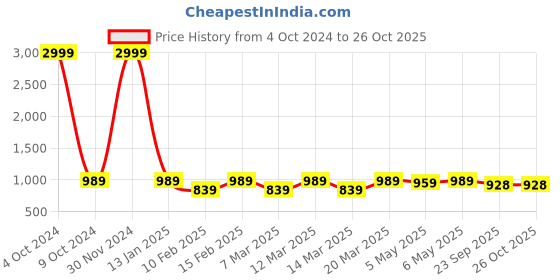 myntra.com Shoetopia Girls Slim Heeled Pumps shoetopia Price History Graph from 4 Oct 2024 to 26 Oct 2025