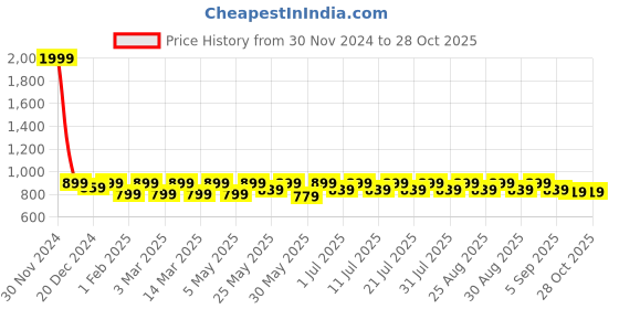 myntra.com Shoetopia Girls Slim Peep Toes Heels with Bows shoetopia Price History Graph from 30 Nov 2024 to 28 Oct 2025