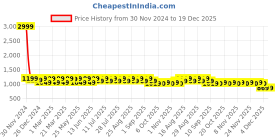 myntra.com Shoetopia Girls Slip-On Sneakers shoetopia Price History Graph from 30 Nov 2024 to 19 Dec 2025