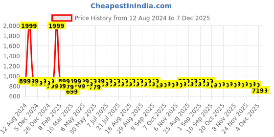 myntra.com Shoetopia Girls Solid Wedges shoetopia Price History Graph from 12 Aug 2024 to 7 Dec 2025