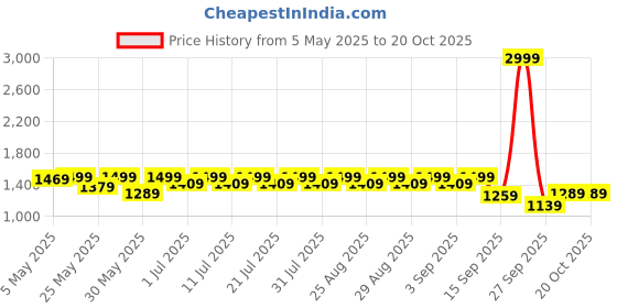 myntra.com Shoetopia Girls Square Toe Block Heel Pumps with Buckles shoetopia Price History Graph from 5 May 2025 to 20 Oct 2025