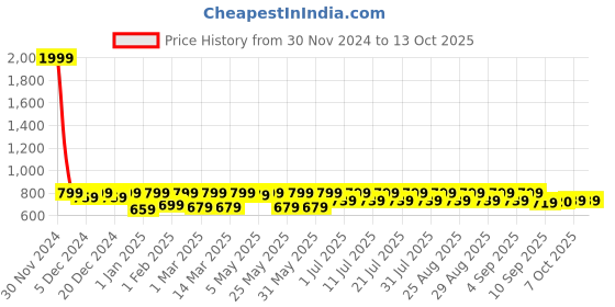 myntra.com Shoetopia Girls Square Toe Block Heels shoetopia Price History Graph from 30 Nov 2024 to 13 Oct 2025