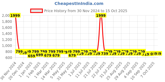 myntra.com Shoetopia Girls Square Toe Block Heels shoetopia Price History Graph from 30 Nov 2024 to 14 Oct 2025
