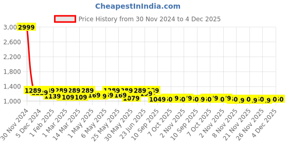 myntra.com Shoetopia Girls Square Toe Flatform Heels shoetopia Price History Graph from 30 Nov 2024 to 3 Dec 2025