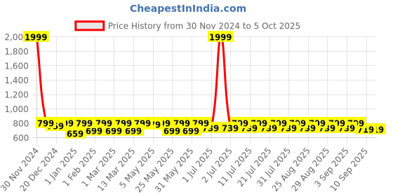 myntra.com Shoetopia Girls Square Toe High-Top Backstrap Block Gladiators shoetopia Price History Graph from 30 Nov 2024 to 4 Oct 2025