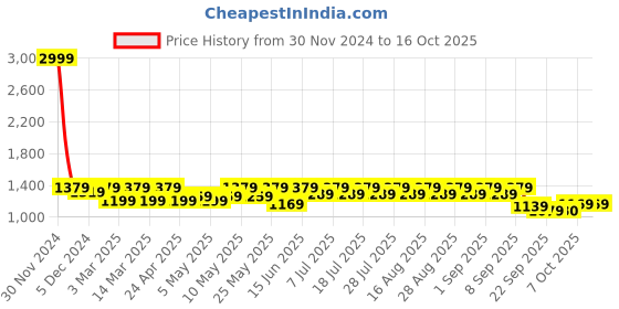 myntra.com Shoetopia Girls Strappy High-Top Platform Gladiators With Lace- Ups shoetopia Price History Graph from 30 Nov 2024 to 16 Oct 2025