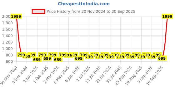 myntra.com Shoetopia Girls Strappy Open Toe Platform Heels shoetopia Price History Graph from 30 Nov 2024 to 30 Sep 2025