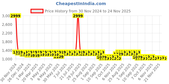 myntra.com Shoetopia Girls Strappy Platform Heels shoetopia Price History Graph from 30 Nov 2024 to 24 Nov 2025
