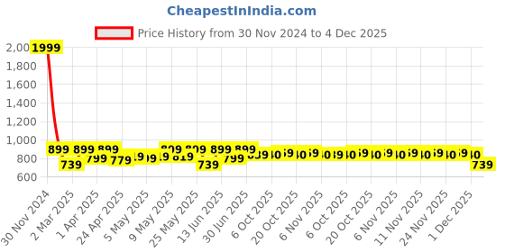 myntra.com Shoetopia Girls Striped One Toe Flats with Buckles shoetopia Price History Graph from 30 Nov 2024 to 4 Dec 2025