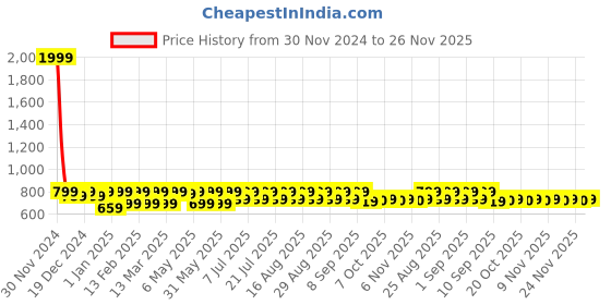 myntra.com Shoetopia Girls Suede Block Heels shoetopia Price History Graph from 30 Nov 2024 to 24 Nov 2025