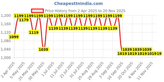 myntra.com Shoetopia Girls Suede Block Sandals with Buckles shoetopia Price History Graph from 2 Apr 2025 to 19 Nov 2025