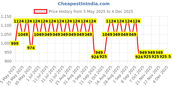 myntra.com Shoetopia Girls Suede High-Top Block Gladiators shoetopia Price History Graph from 5 May 2025 to 4 Dec 2025