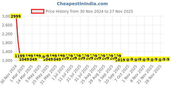 myntra.com Shoetopia Girls Suede Party Kitten Mules with Buckles shoetopia Price History Graph from 30 Nov 2024 to 25 Nov 2025