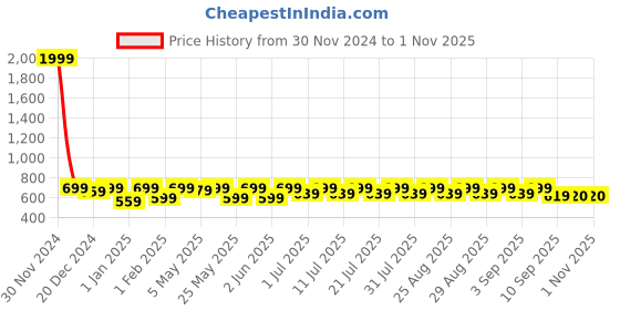 myntra.com Shoetopia Girls T-Strap Flats shoetopia Price History Graph from 30 Nov 2024 to 31 Oct 2025
