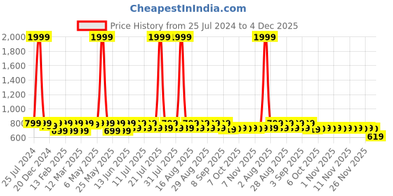 myntra.com Shoetopia Girls T-Strap Flats with Embroidered shoetopia Price History Graph from 25 Jul 2024 to 4 Dec 2025