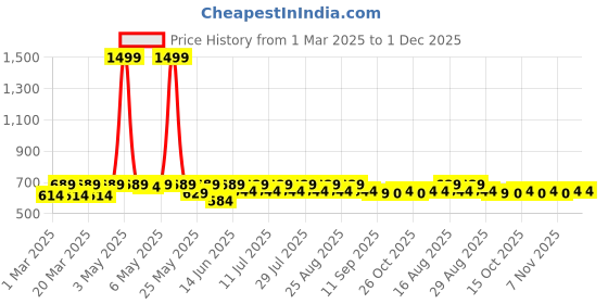 myntra.com Shoetopia Girls Textured Ballerinas Flats shoetopia Price History Graph from 1 Mar 2025 to 30 Nov 2025