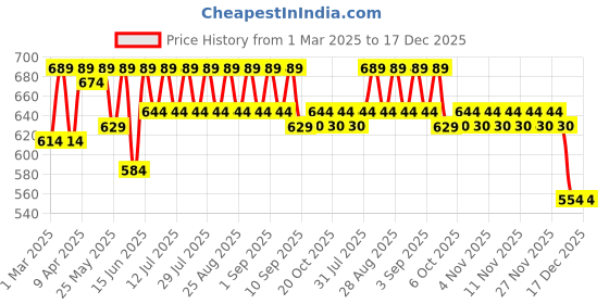 myntra.com Shoetopia Girls Textured Ballerinas Flats shoetopia Price History Graph from 1 Mar 2025 to 17 Dec 2025