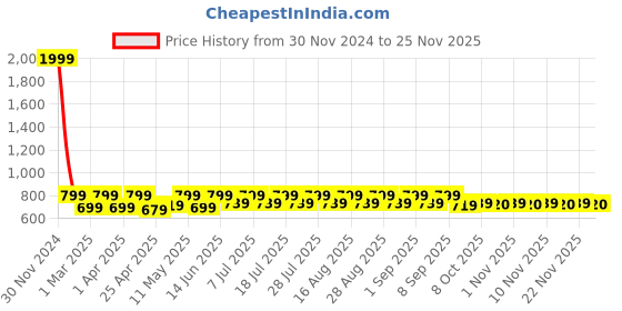 myntra.com Shoetopia Girls Textured Ballerinas with Bows Flats shoetopia Price History Graph from 30 Nov 2024 to 22 Nov 2025
