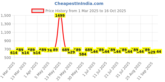 myntra.com Shoetopia Girls Textured Ballerinas with Laser Cuts Flats shoetopia Price History Graph from 1 Mar 2025 to 16 Oct 2025